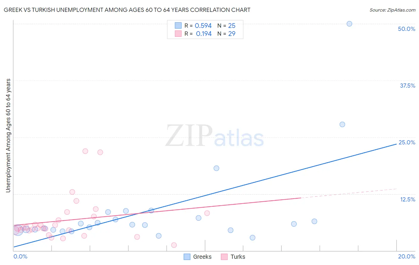 Greek vs Turkish Unemployment Among Ages 60 to 64 years