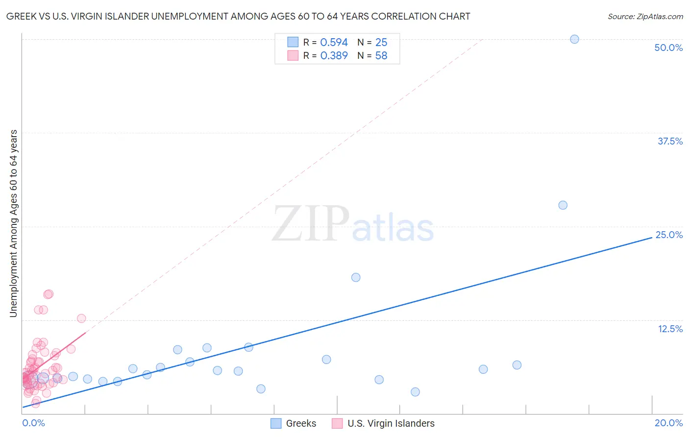Greek vs U.S. Virgin Islander Unemployment Among Ages 60 to 64 years