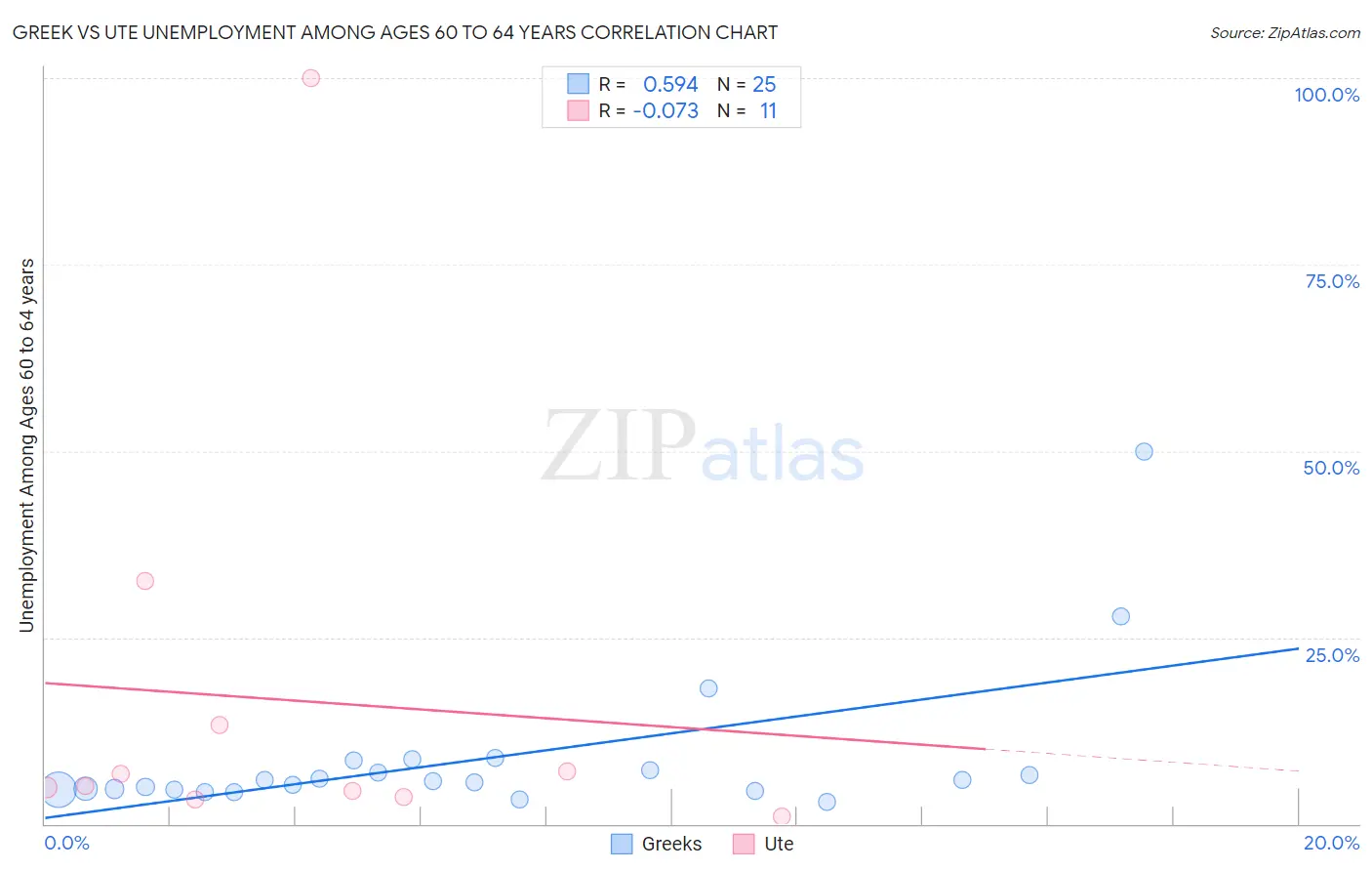 Greek vs Ute Unemployment Among Ages 60 to 64 years