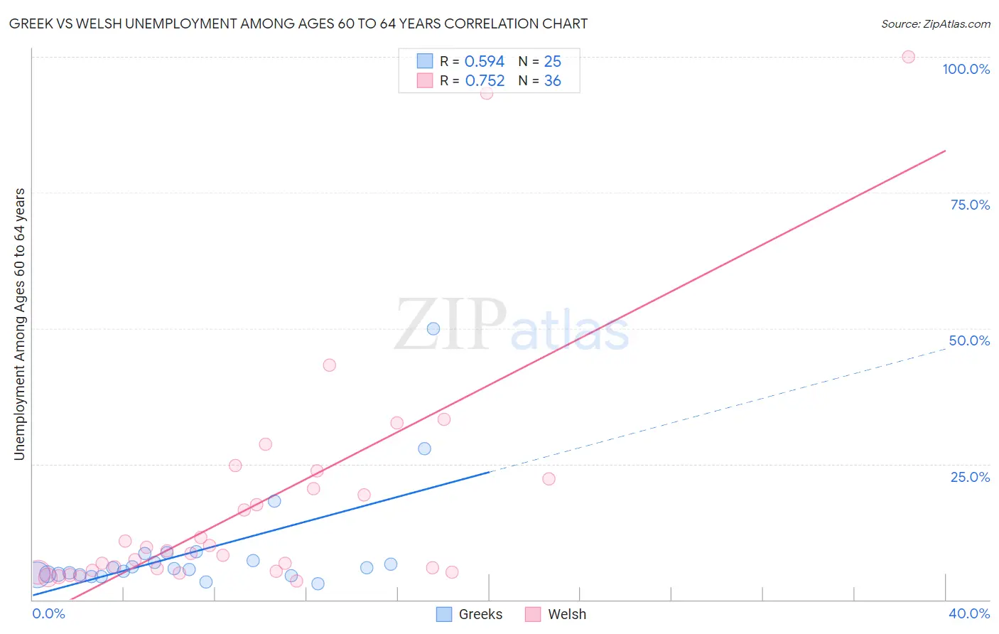 Greek vs Welsh Unemployment Among Ages 60 to 64 years