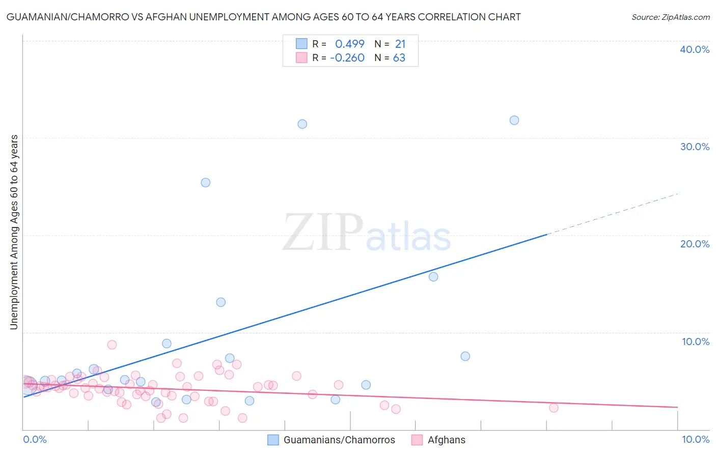 Guamanian/Chamorro vs Afghan Unemployment Among Ages 60 to 64 years