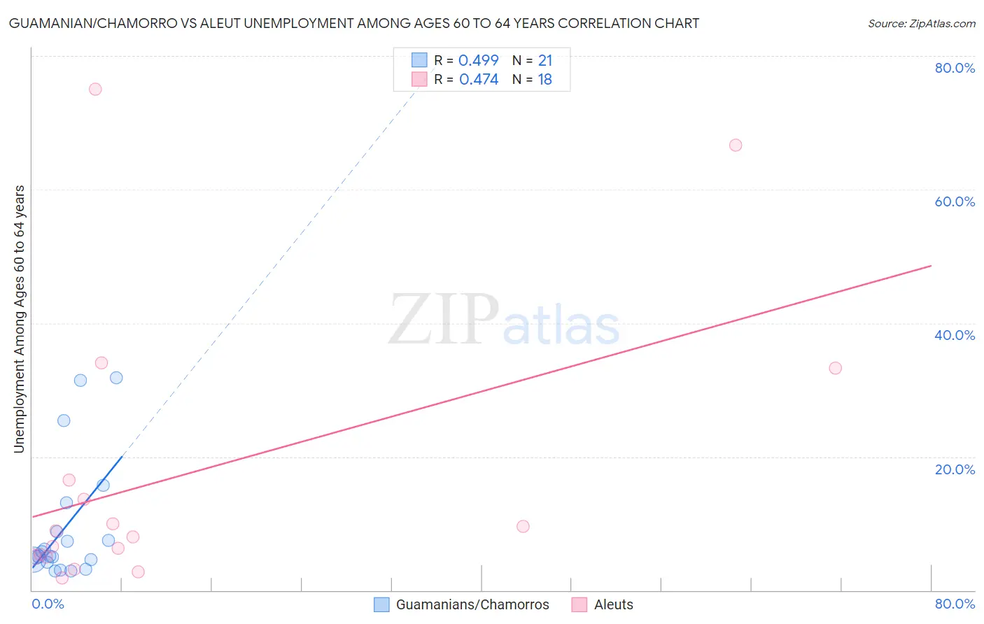 Guamanian/Chamorro vs Aleut Unemployment Among Ages 60 to 64 years