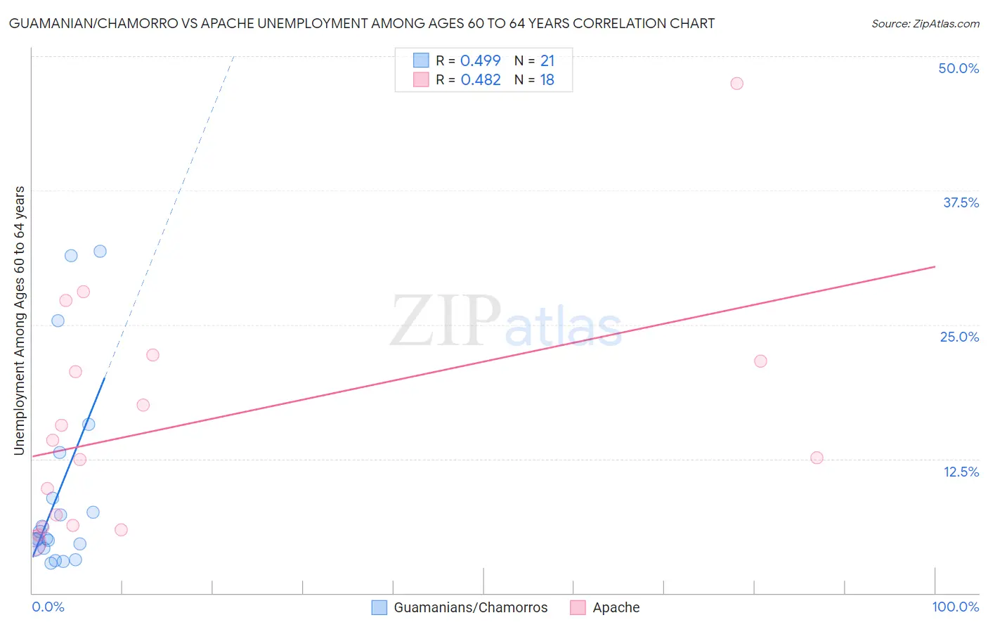 Guamanian/Chamorro vs Apache Unemployment Among Ages 60 to 64 years