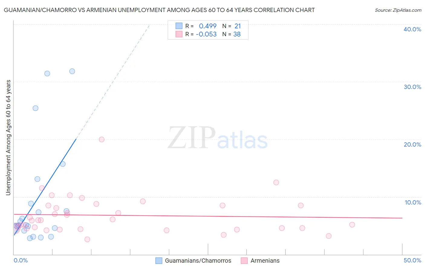 Guamanian/Chamorro vs Armenian Unemployment Among Ages 60 to 64 years