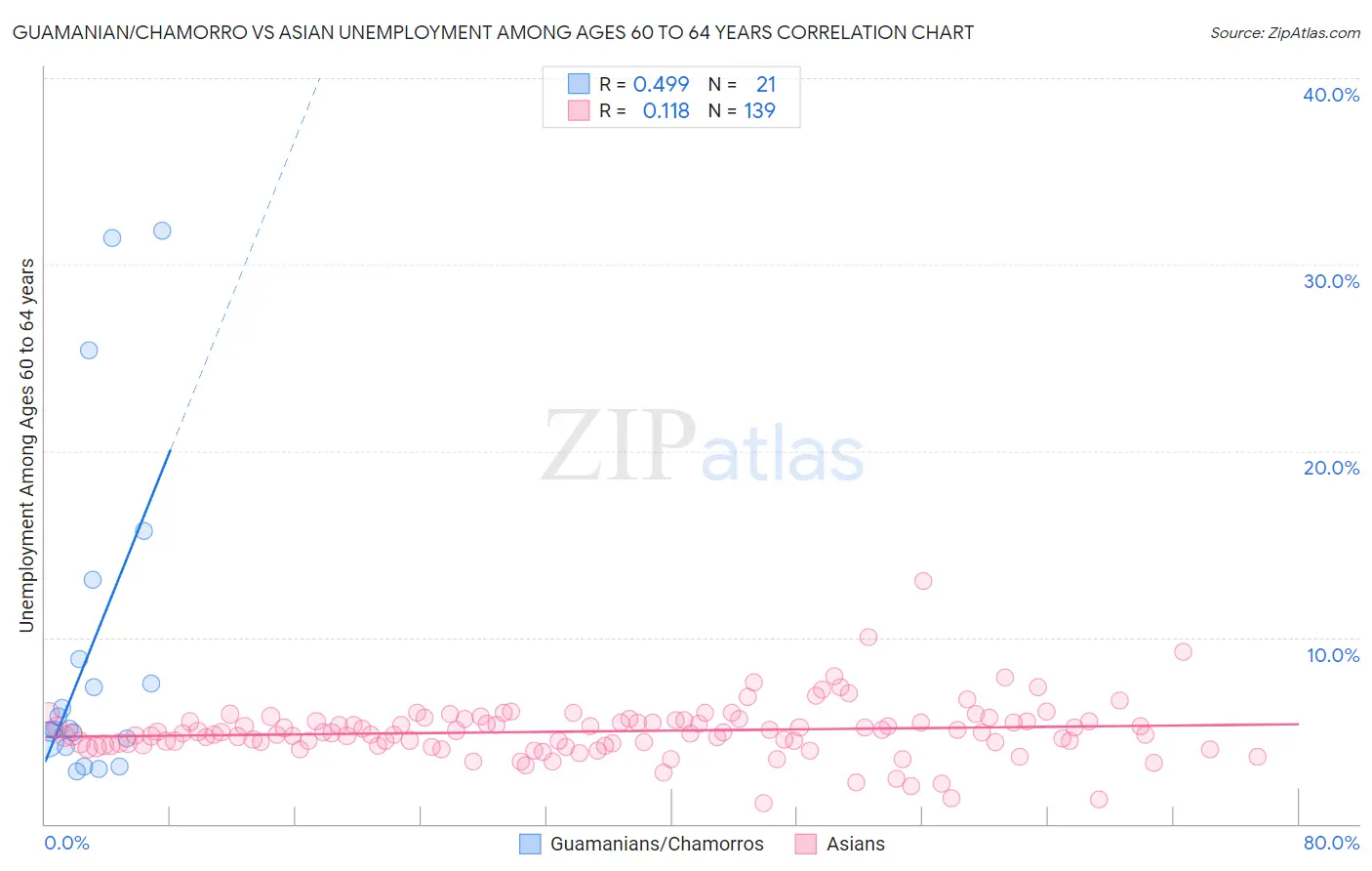 Guamanian/Chamorro vs Asian Unemployment Among Ages 60 to 64 years