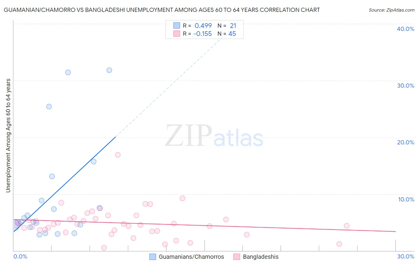 Guamanian/Chamorro vs Bangladeshi Unemployment Among Ages 60 to 64 years
