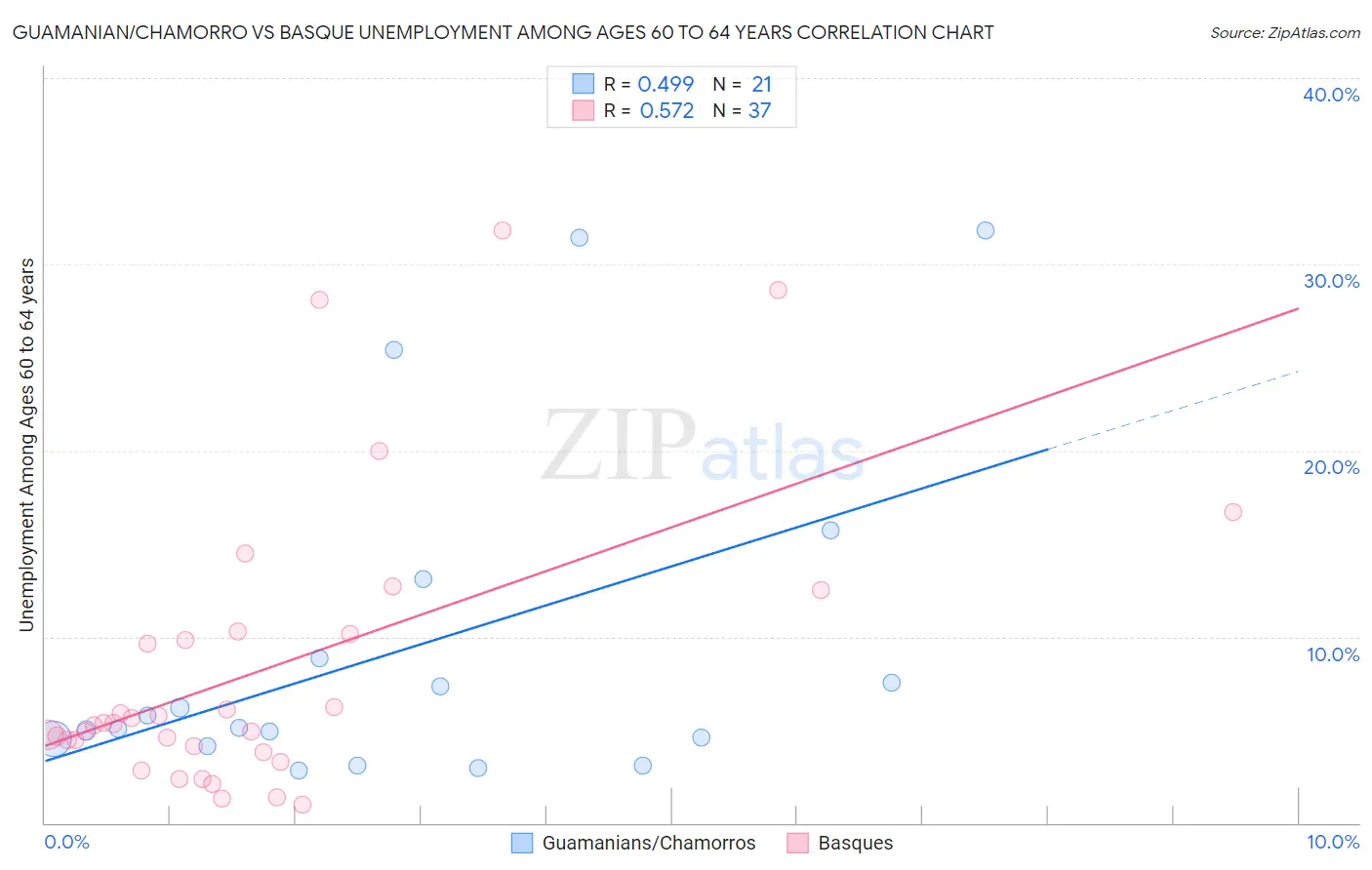 Guamanian/Chamorro vs Basque Unemployment Among Ages 60 to 64 years