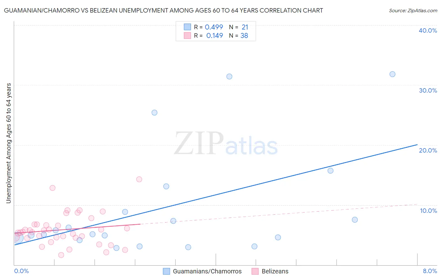 Guamanian/Chamorro vs Belizean Unemployment Among Ages 60 to 64 years
