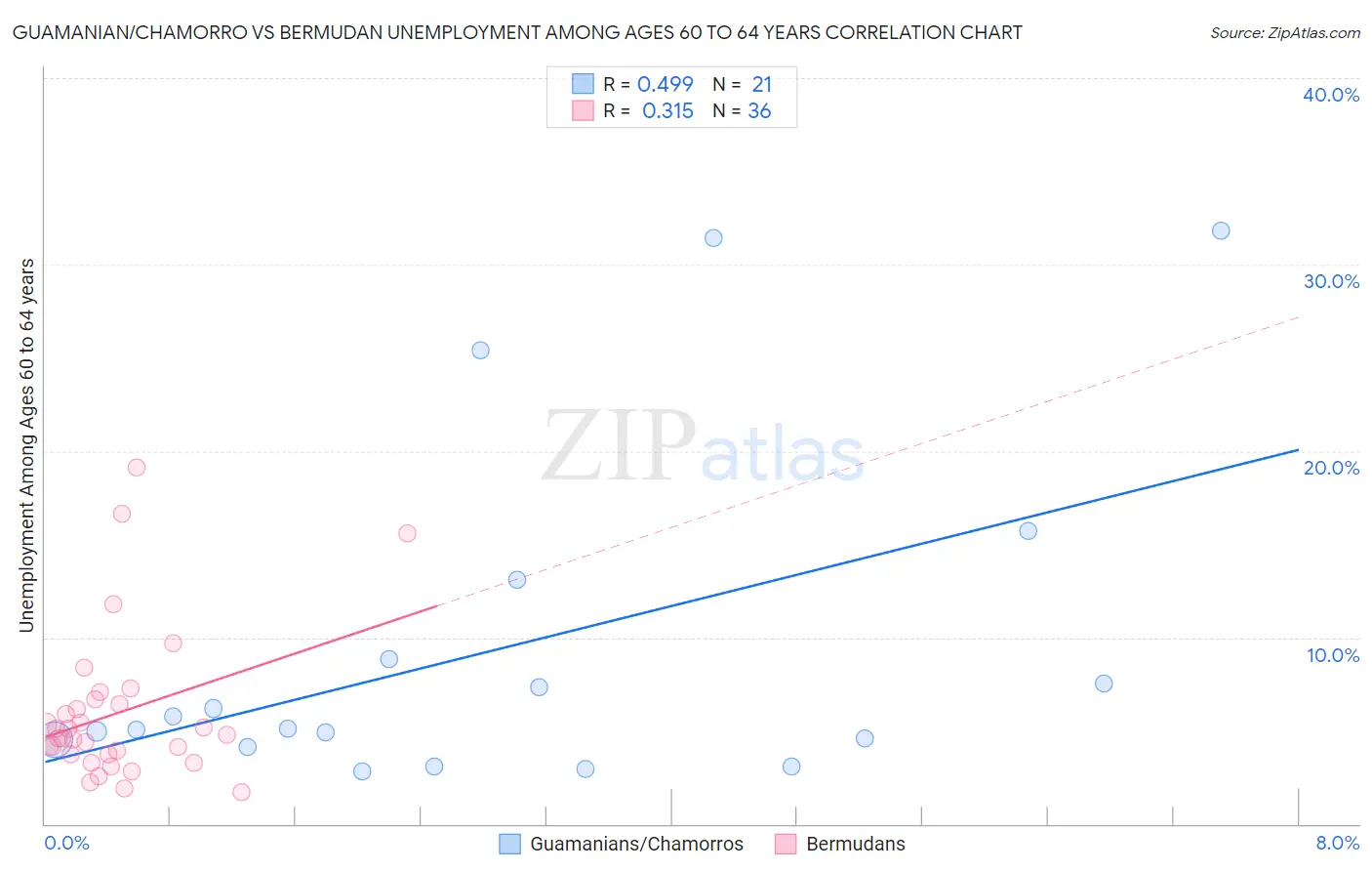 Guamanian/Chamorro vs Bermudan Unemployment Among Ages 60 to 64 years