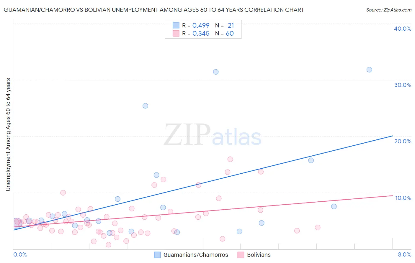 Guamanian/Chamorro vs Bolivian Unemployment Among Ages 60 to 64 years