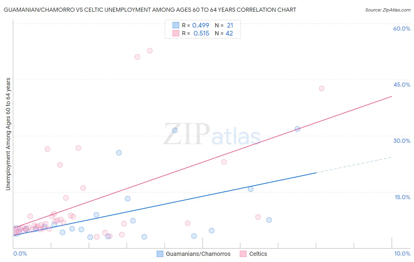 Guamanian/Chamorro vs Celtic Unemployment Among Ages 60 to 64 years