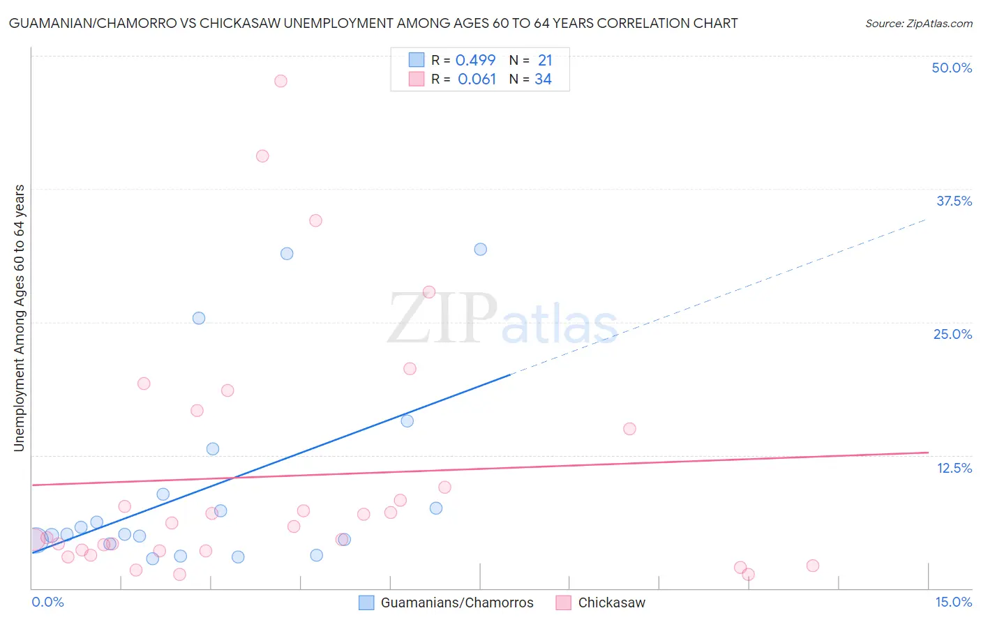Guamanian/Chamorro vs Chickasaw Unemployment Among Ages 60 to 64 years