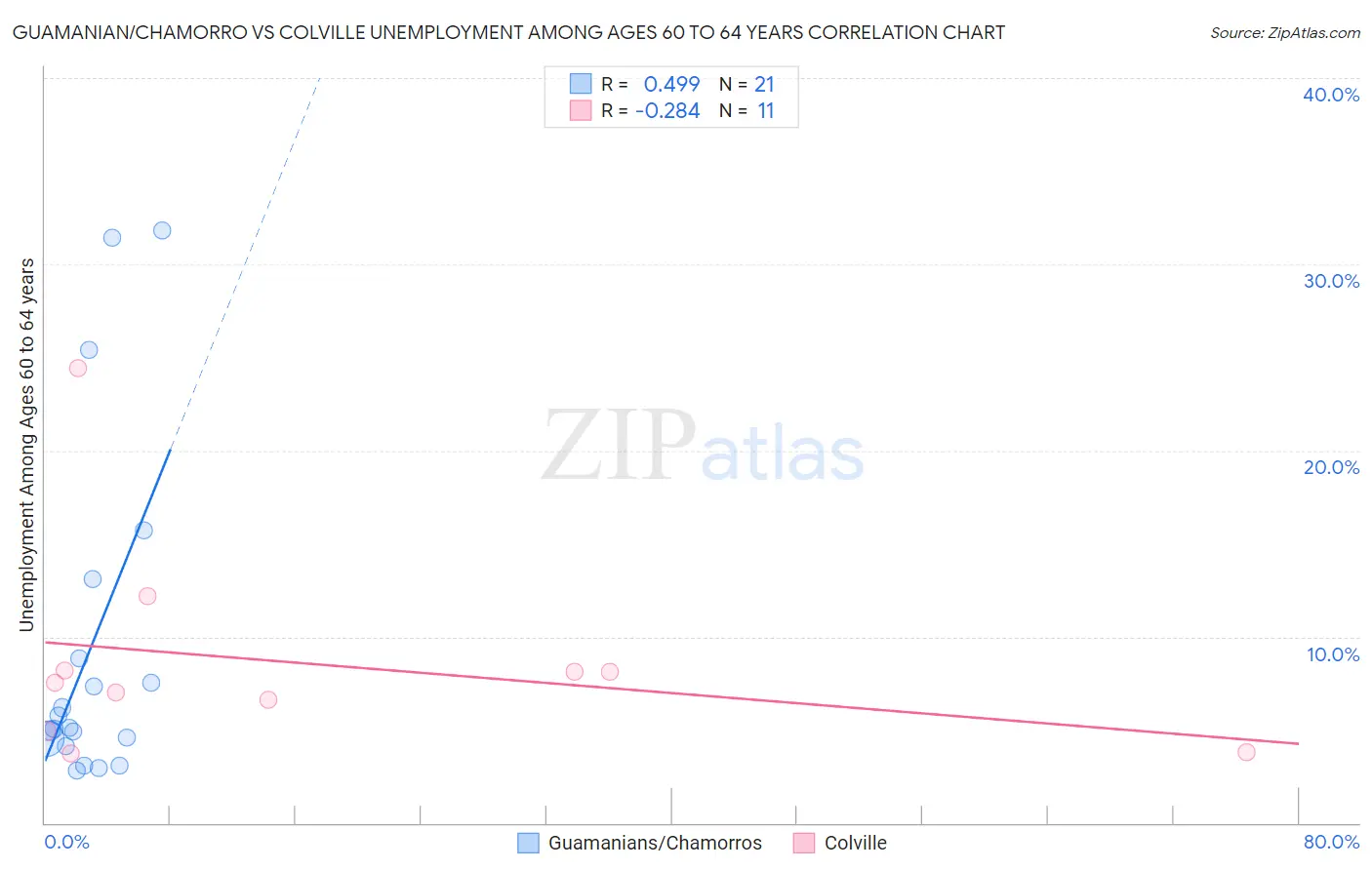 Guamanian/Chamorro vs Colville Unemployment Among Ages 60 to 64 years