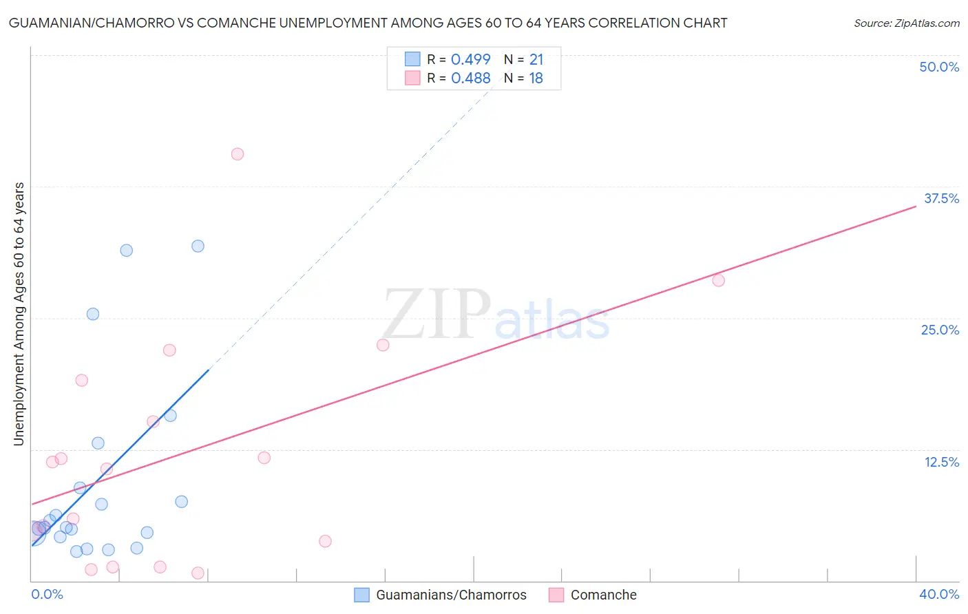 Guamanian/Chamorro vs Comanche Unemployment Among Ages 60 to 64 years