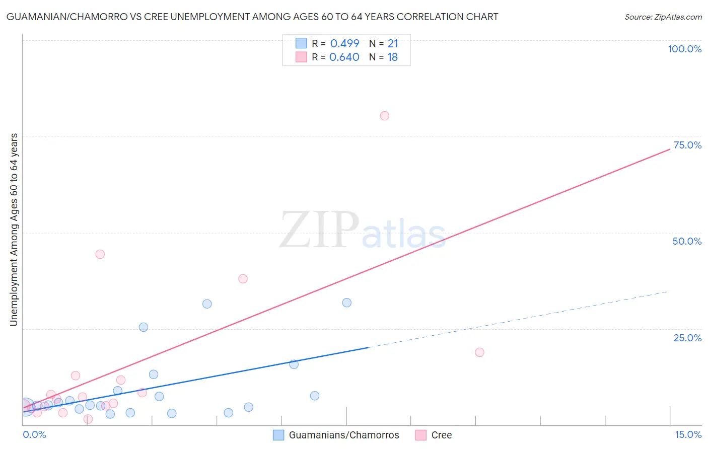 Guamanian/Chamorro vs Cree Unemployment Among Ages 60 to 64 years