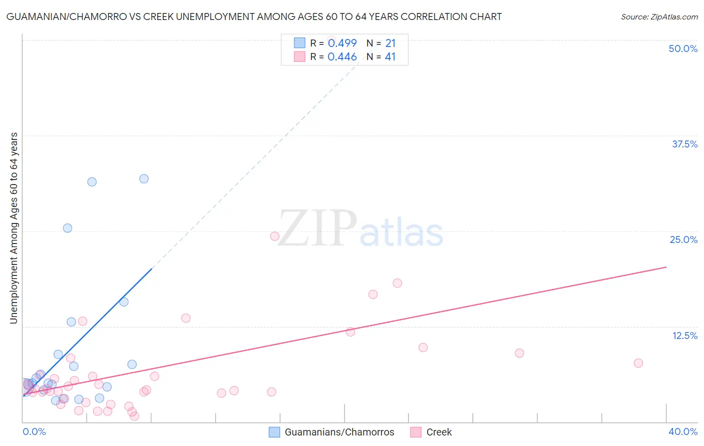 Guamanian/Chamorro vs Creek Unemployment Among Ages 60 to 64 years