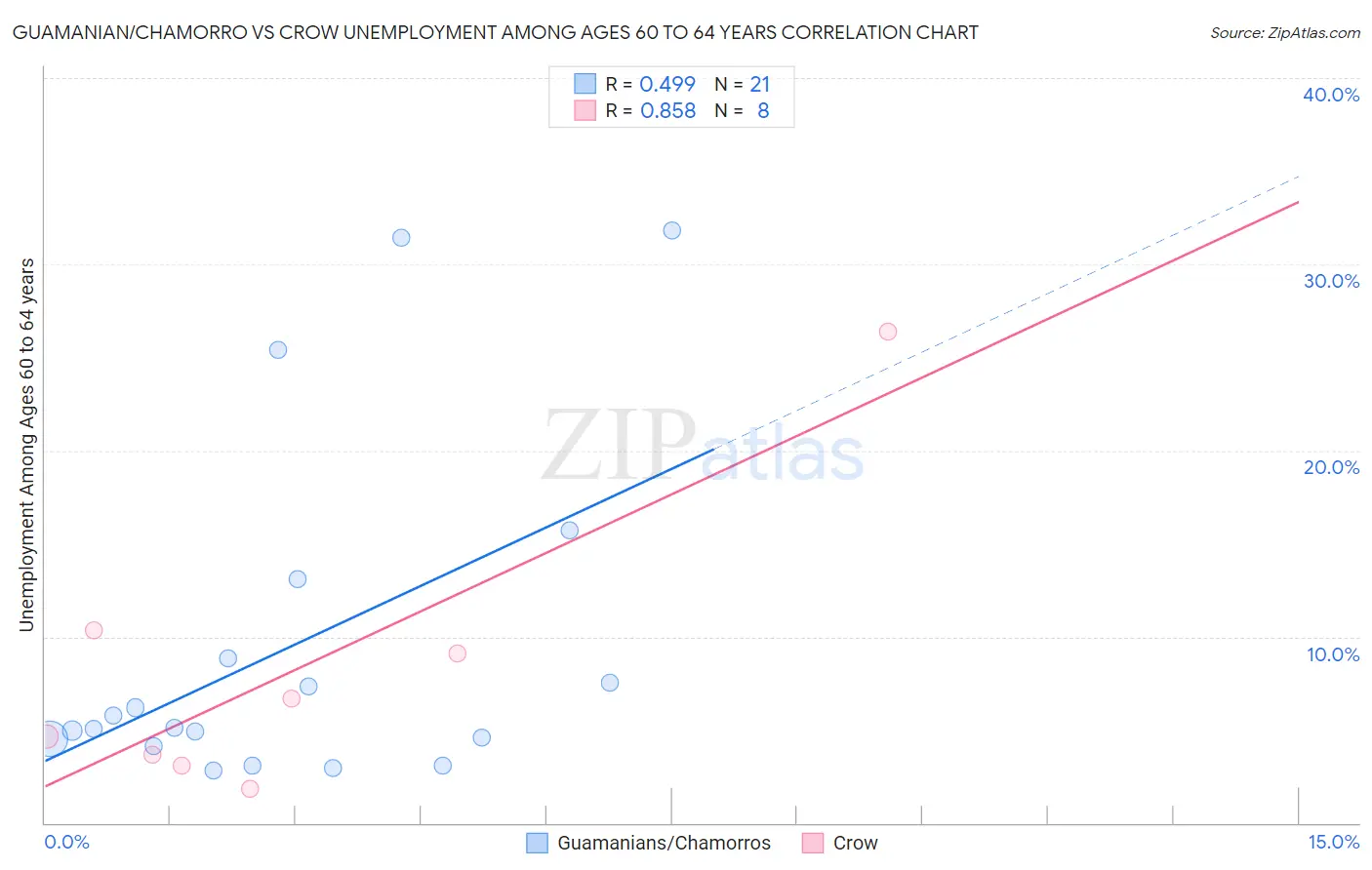Guamanian/Chamorro vs Crow Unemployment Among Ages 60 to 64 years