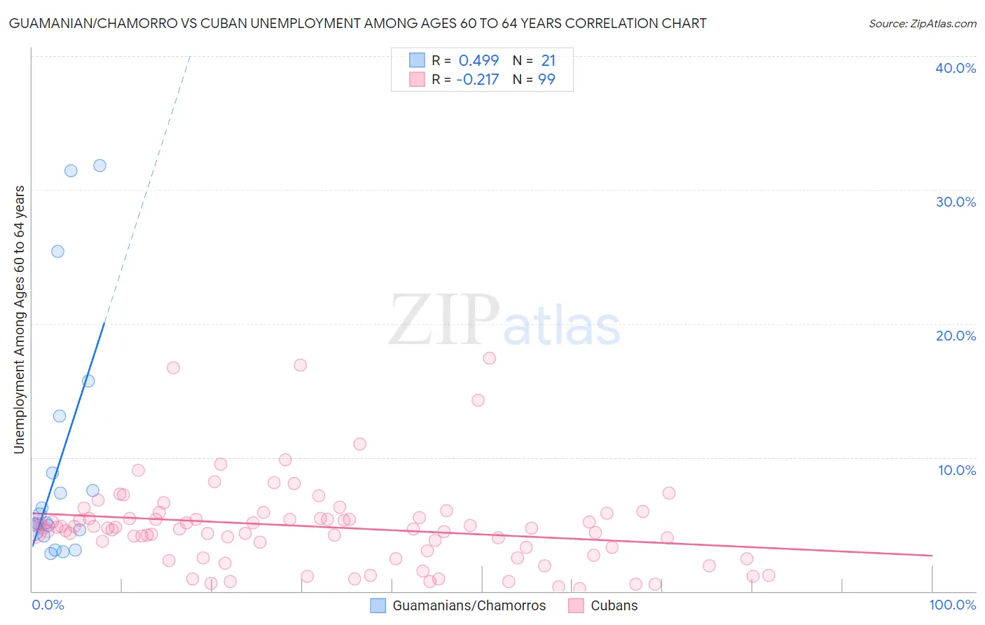 Guamanian/Chamorro vs Cuban Unemployment Among Ages 60 to 64 years