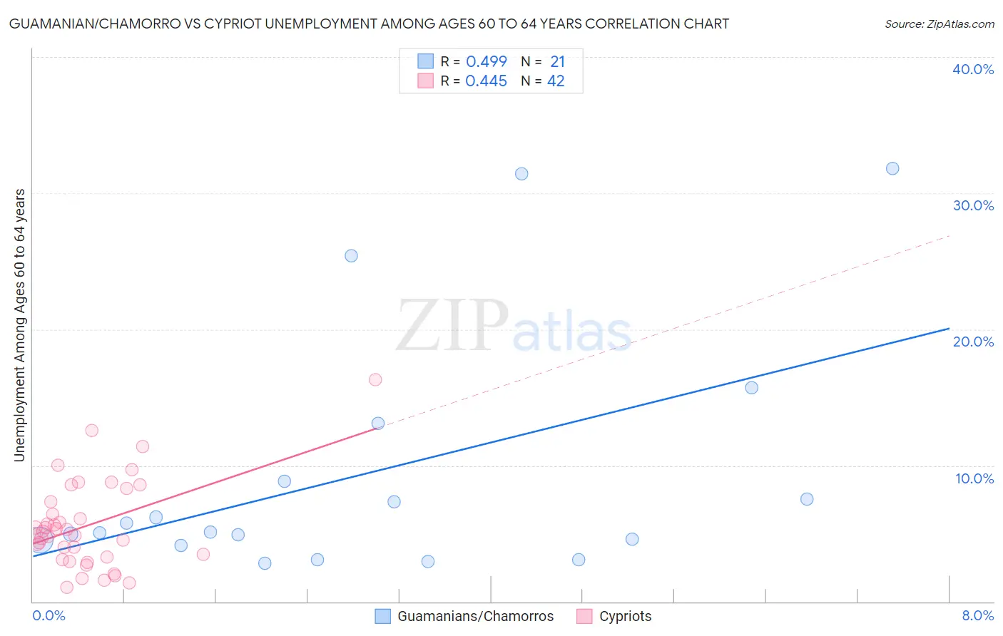 Guamanian/Chamorro vs Cypriot Unemployment Among Ages 60 to 64 years