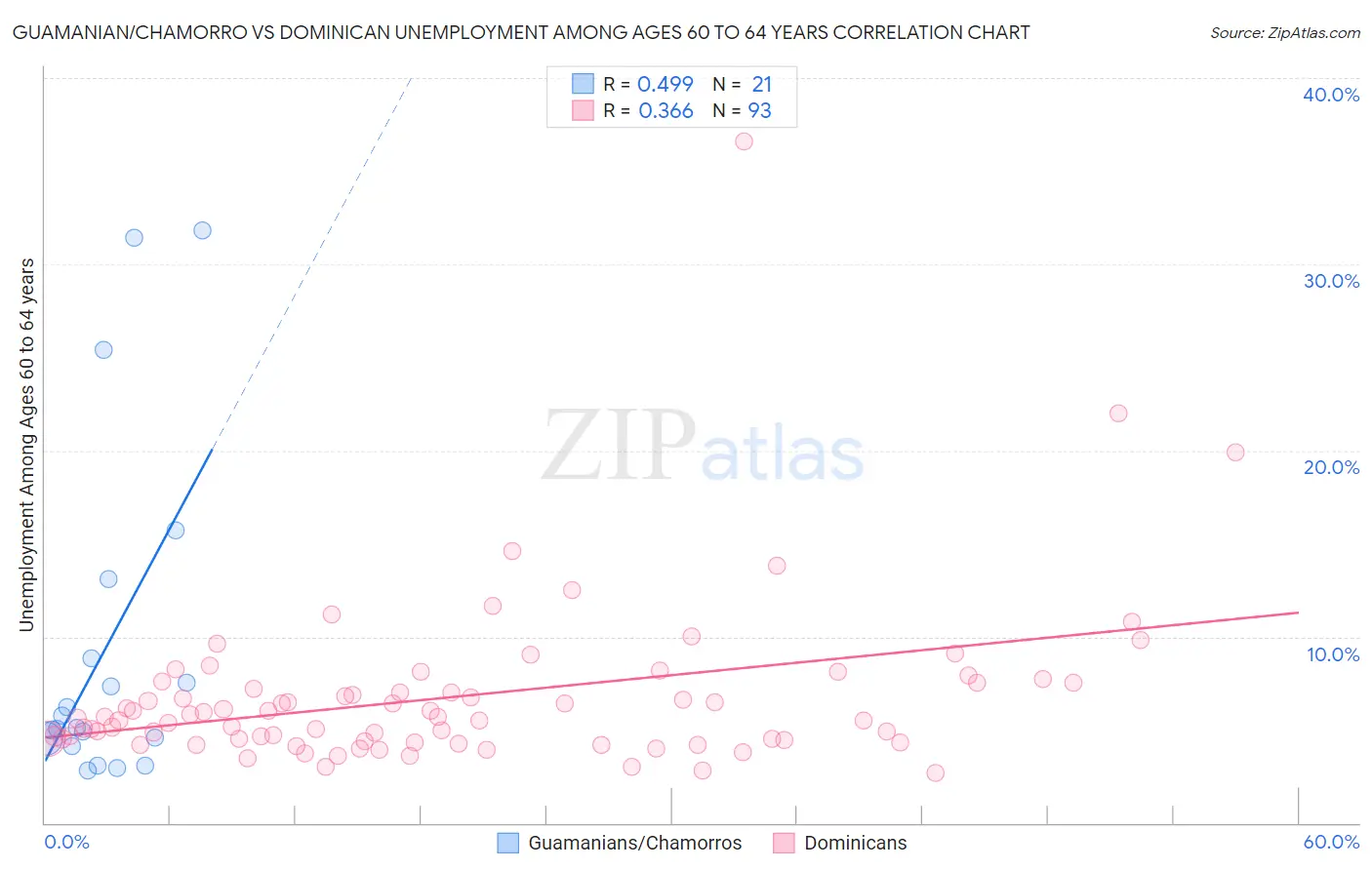 Guamanian/Chamorro vs Dominican Unemployment Among Ages 60 to 64 years