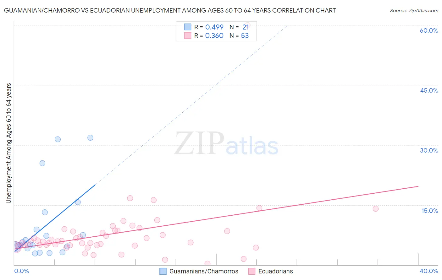Guamanian/Chamorro vs Ecuadorian Unemployment Among Ages 60 to 64 years