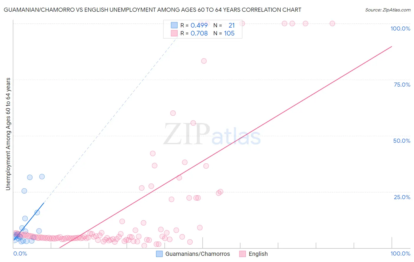 Guamanian/Chamorro vs English Unemployment Among Ages 60 to 64 years