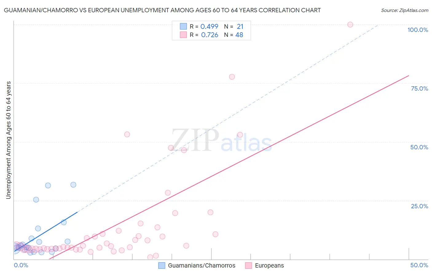 Guamanian/Chamorro vs European Unemployment Among Ages 60 to 64 years