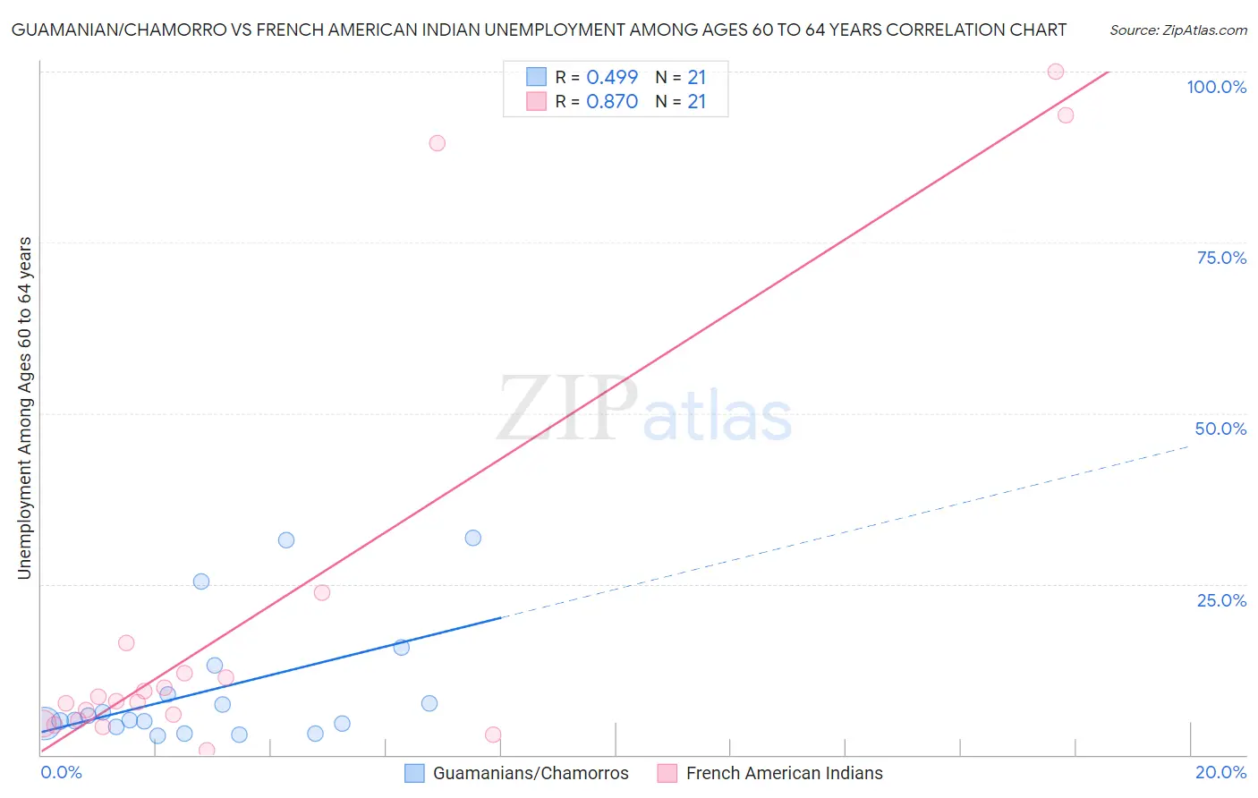 Guamanian/Chamorro vs French American Indian Unemployment Among Ages 60 to 64 years