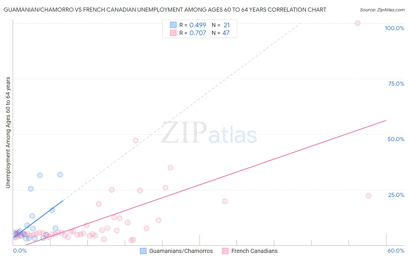 Guamanian/Chamorro vs French Canadian Unemployment Among Ages 60 to 64 years