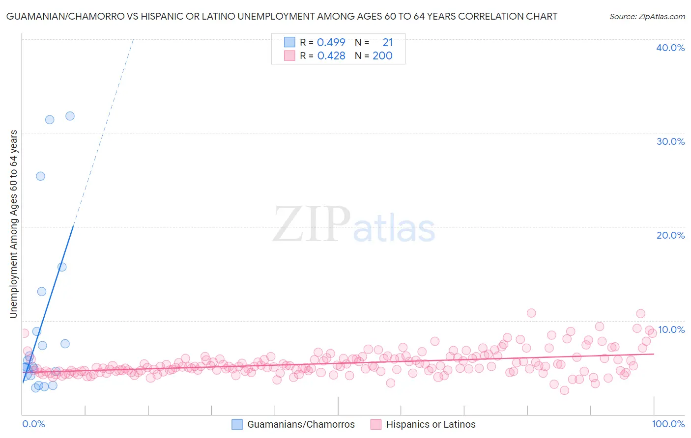 Guamanian/Chamorro vs Hispanic or Latino Unemployment Among Ages 60 to 64 years