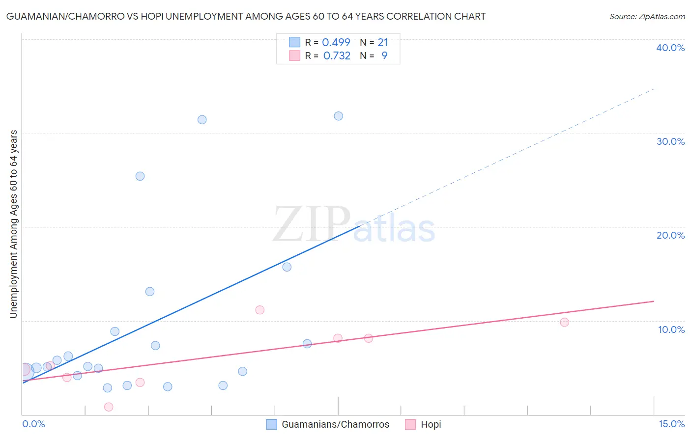 Guamanian/Chamorro vs Hopi Unemployment Among Ages 60 to 64 years