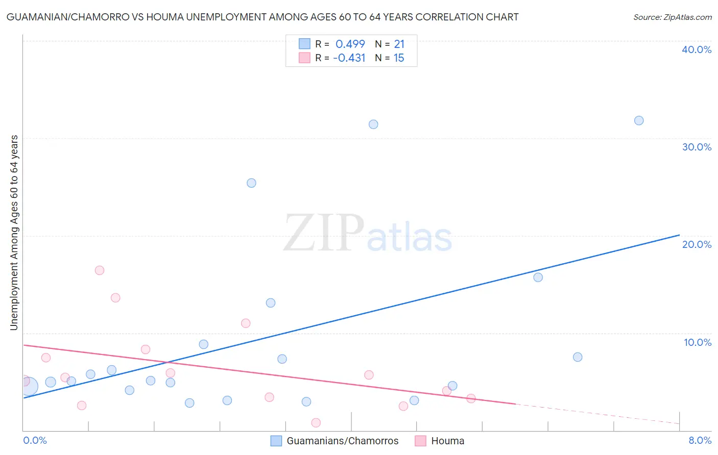 Guamanian/Chamorro vs Houma Unemployment Among Ages 60 to 64 years