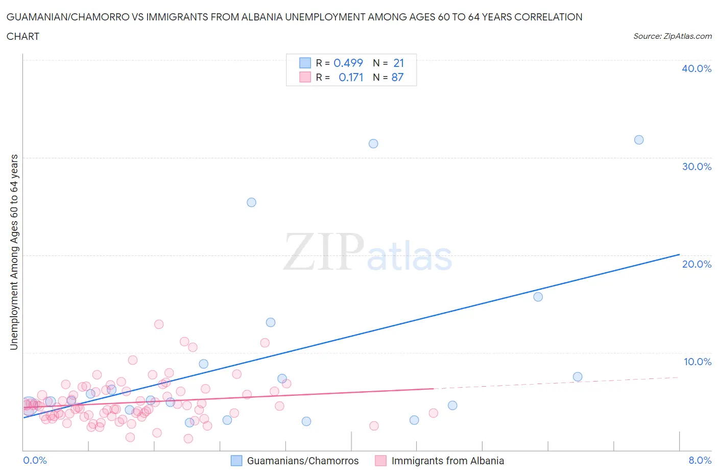 Guamanian/Chamorro vs Immigrants from Albania Unemployment Among Ages 60 to 64 years