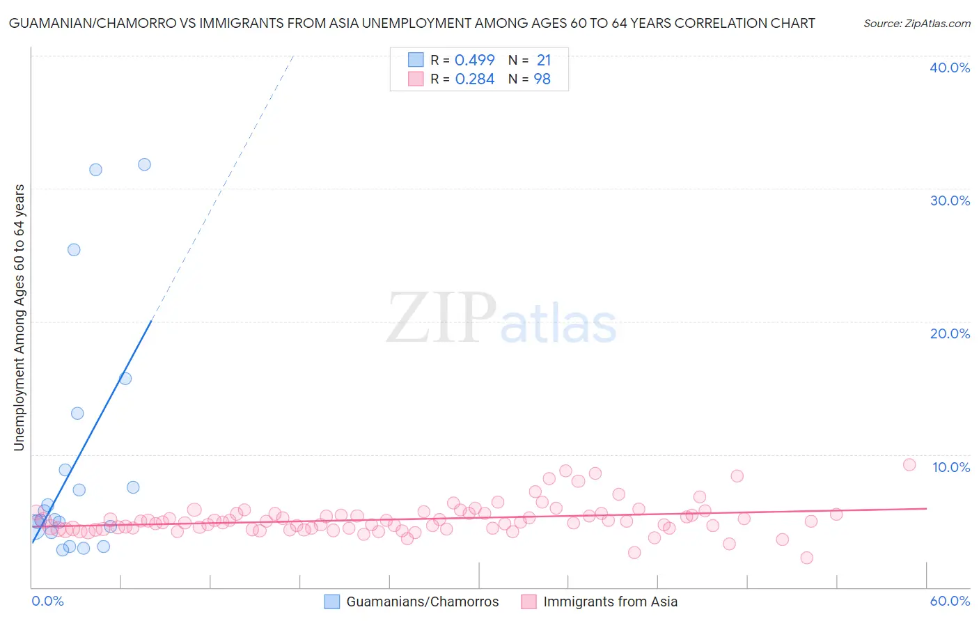 Guamanian/Chamorro vs Immigrants from Asia Unemployment Among Ages 60 to 64 years