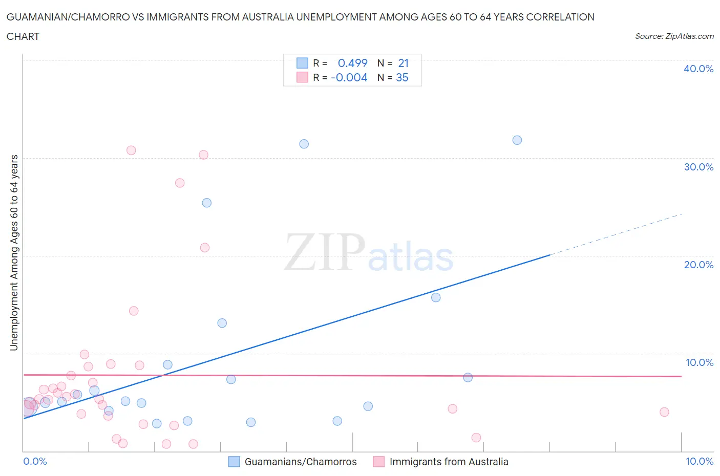 Guamanian/Chamorro vs Immigrants from Australia Unemployment Among Ages 60 to 64 years