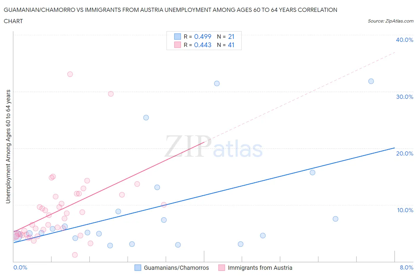 Guamanian/Chamorro vs Immigrants from Austria Unemployment Among Ages 60 to 64 years