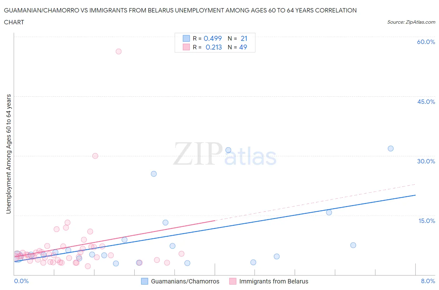 Guamanian/Chamorro vs Immigrants from Belarus Unemployment Among Ages 60 to 64 years
