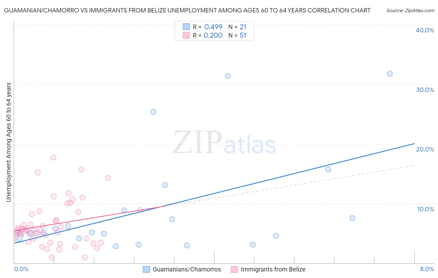 Guamanian/Chamorro vs Immigrants from Belize Unemployment Among Ages 60 to 64 years