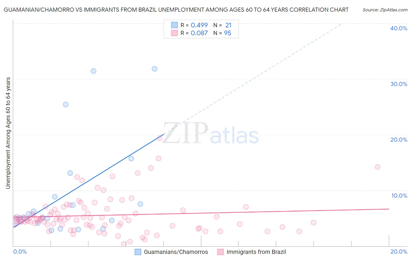 Guamanian/Chamorro vs Immigrants from Brazil Unemployment Among Ages 60 to 64 years