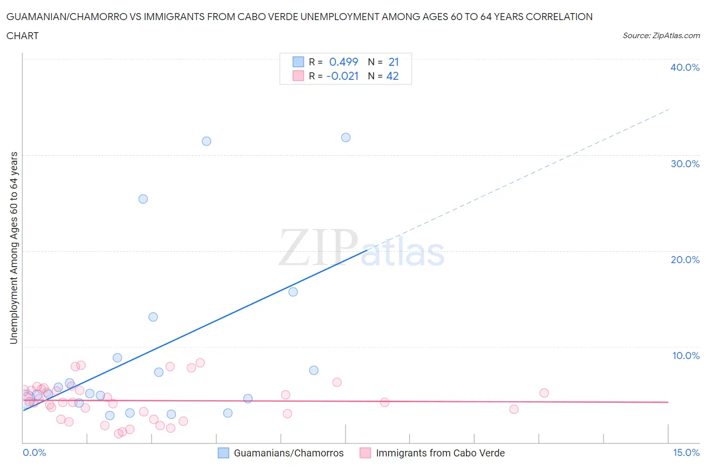 Guamanian/Chamorro vs Immigrants from Cabo Verde Unemployment Among Ages 60 to 64 years