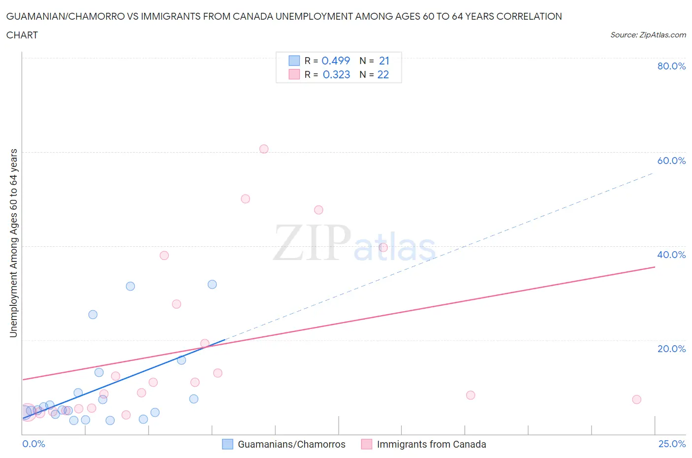 Guamanian/Chamorro vs Immigrants from Canada Unemployment Among Ages 60 to 64 years