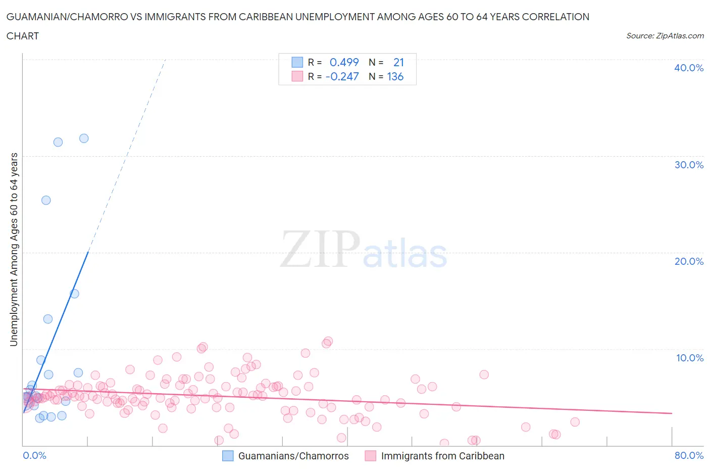 Guamanian/Chamorro vs Immigrants from Caribbean Unemployment Among Ages 60 to 64 years