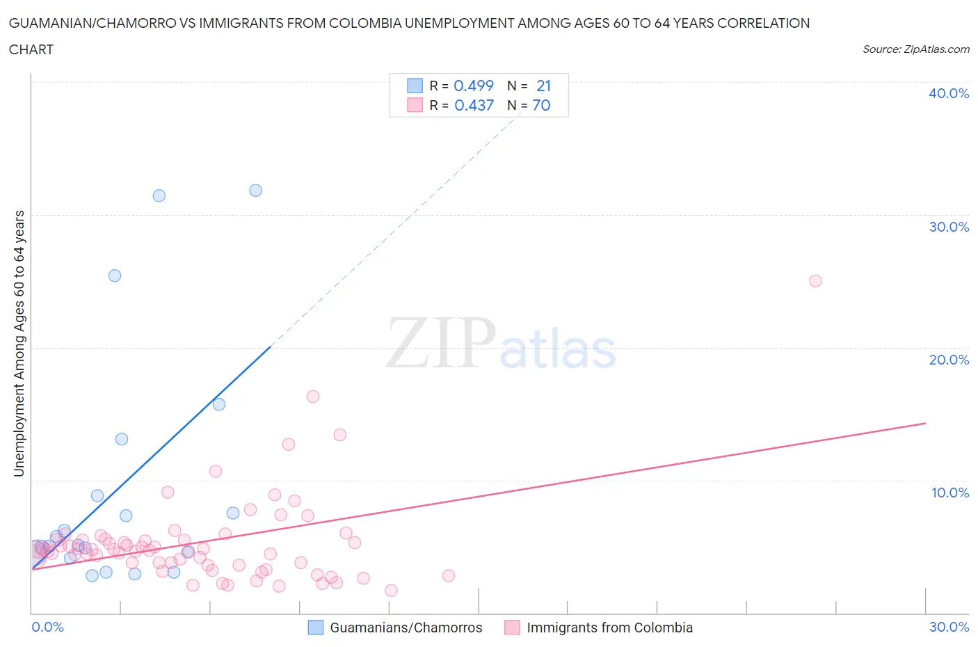Guamanian/Chamorro vs Immigrants from Colombia Unemployment Among Ages 60 to 64 years