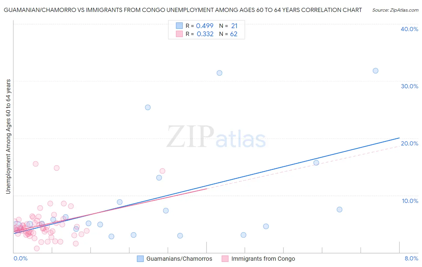 Guamanian/Chamorro vs Immigrants from Congo Unemployment Among Ages 60 to 64 years