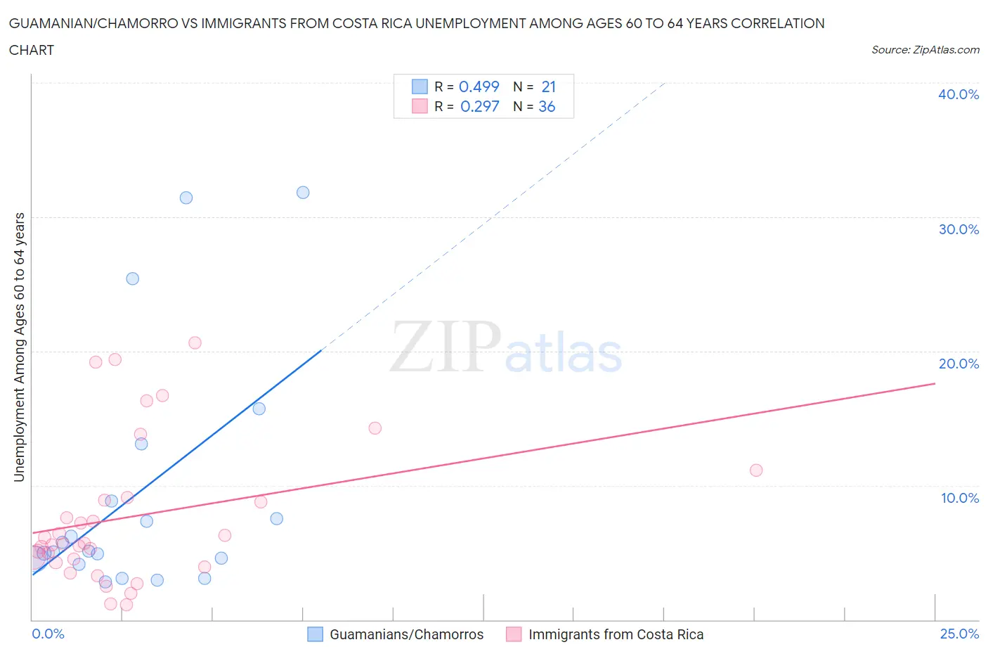 Guamanian/Chamorro vs Immigrants from Costa Rica Unemployment Among Ages 60 to 64 years