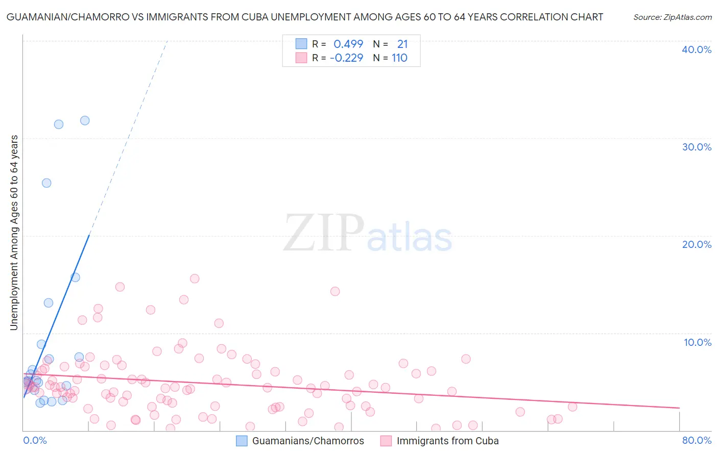 Guamanian/Chamorro vs Immigrants from Cuba Unemployment Among Ages 60 to 64 years