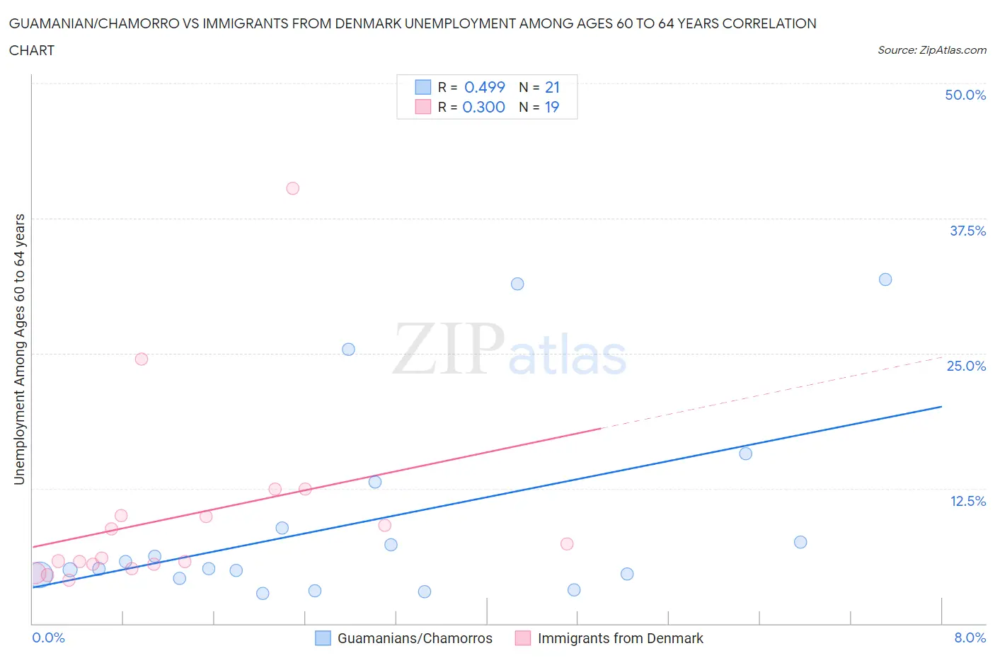 Guamanian/Chamorro vs Immigrants from Denmark Unemployment Among Ages 60 to 64 years