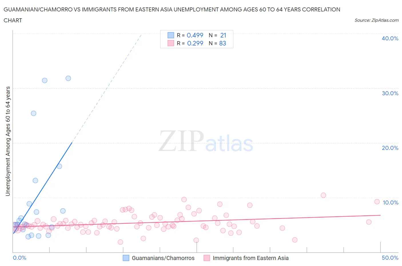 Guamanian/Chamorro vs Immigrants from Eastern Asia Unemployment Among Ages 60 to 64 years