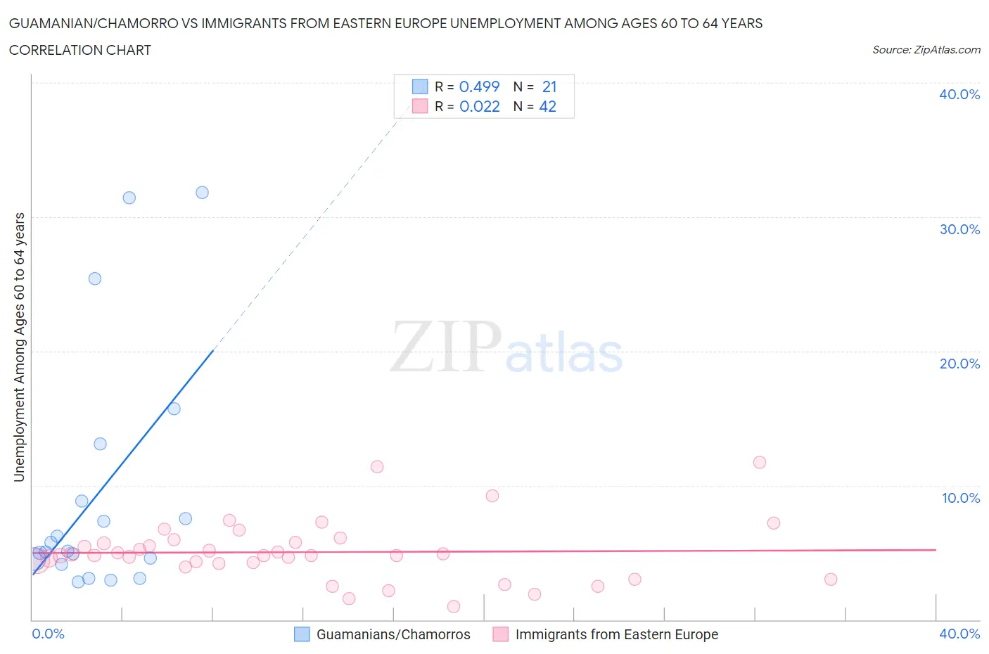 Guamanian/Chamorro vs Immigrants from Eastern Europe Unemployment Among Ages 60 to 64 years