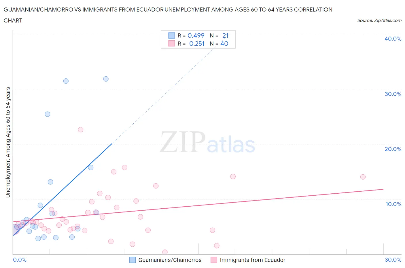 Guamanian/Chamorro vs Immigrants from Ecuador Unemployment Among Ages 60 to 64 years